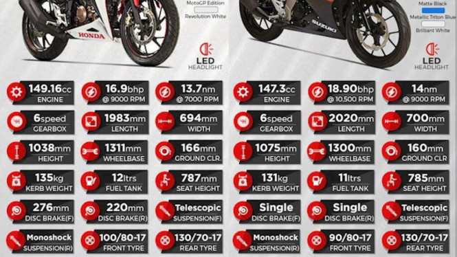 Suzuki GSX-R150 vs Honda CBR150R.