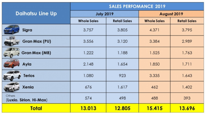Daftar penjualan Daihatsu