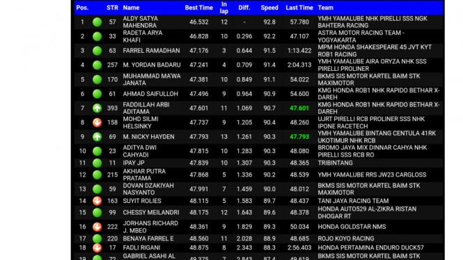 Hasil lengkap kualifikasi kelas rookie oneprix putaran 5