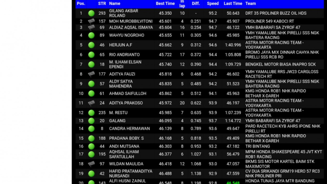 Hasil lengkap kualifikasi kelas novice oneprix putaran 5