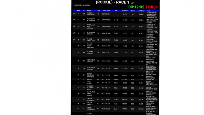 Hasil lengkap race 1 kelas rookie oneprix final 2019