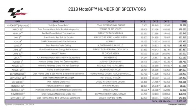 Jumlah Penonton MotoGP 2019