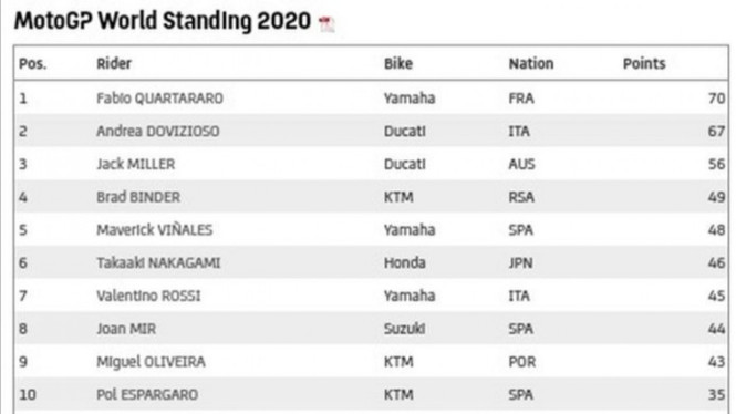 Klasemen usai MotoGP Styria