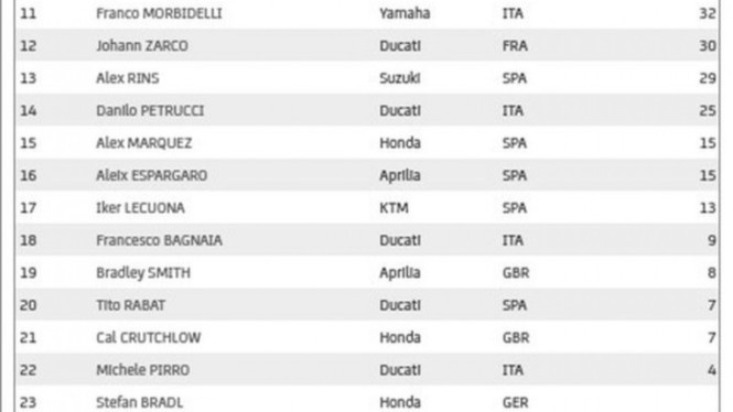 Klasemen usai MotoGP Styria