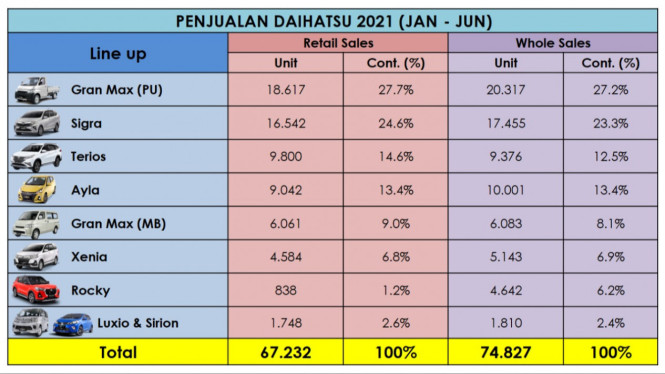 penjualan daihatsu di semester 1 2021