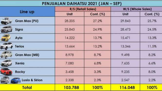 penjualan daihatsu Januari - September 2021