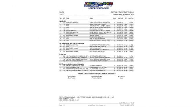 Hasil Yamaha Endurance Festival 2021 250cc