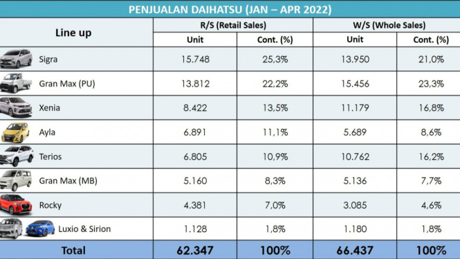 Penjualan Daihatsu Januari-April 2022