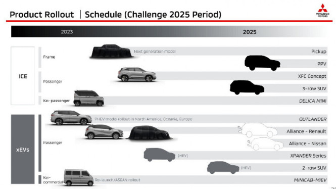 16 model baru Mitsubishi hingga 2028