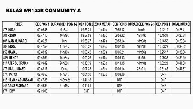 Kelas Yamaha WR155R Community A