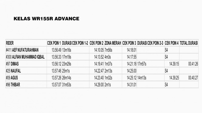 Kelas Yamaha WR155R Advance