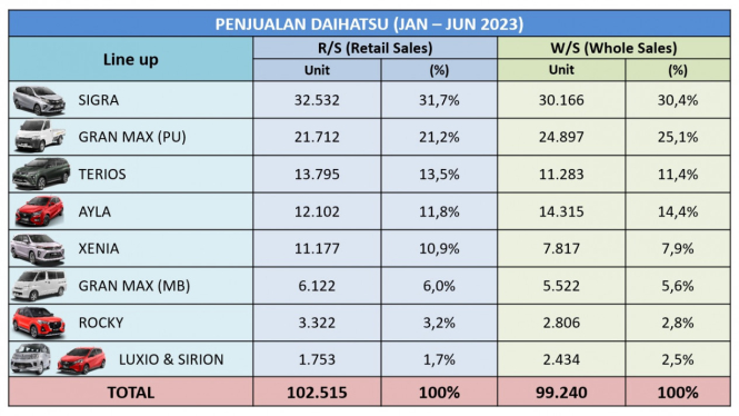 Penjualan Daihatsu Januari - Juni 2023