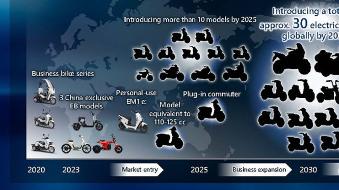 Daftar motor listrik Honda