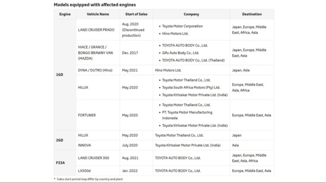 Mobil dan mesin diesel yang terkena dampak skandal Toyota