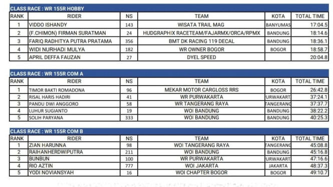 Hasil balap Yamaha WR155R di Bandung