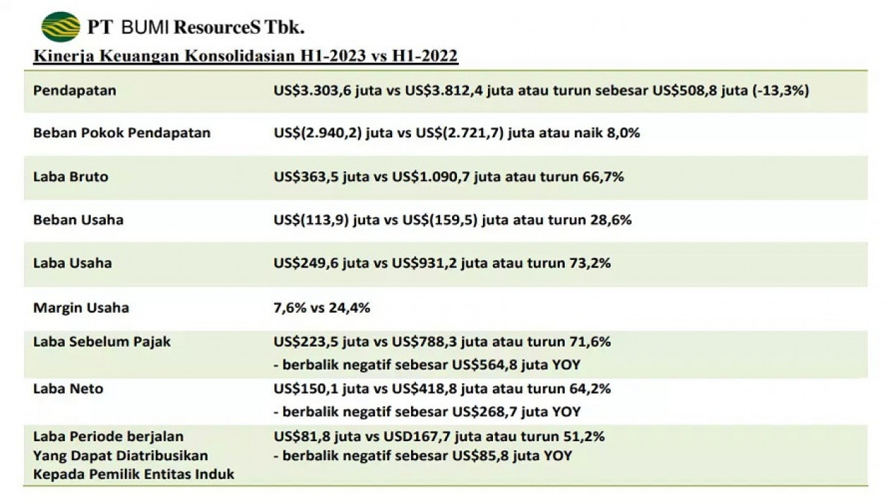 PT Bumi Resources Tbk Cetak Laba Bersih US$ 81,8 Juta