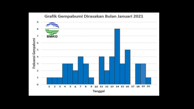 grafik gempa bumi