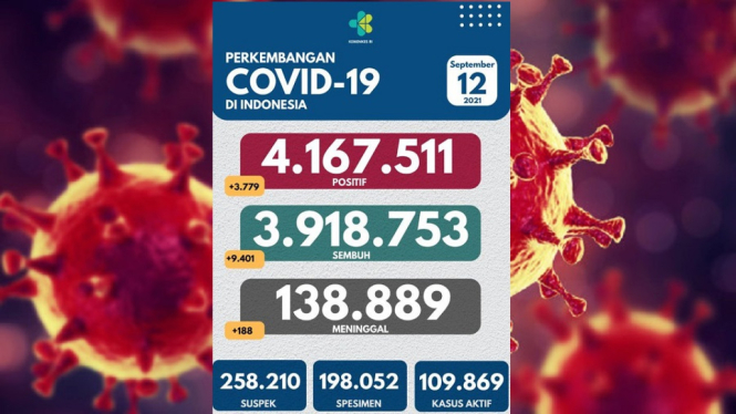 Jelang Evaluasi PPKM Level 1,2,3 dan 4, Kasus Paparan Covid-19 Terus Menurun (Foto Twitter)