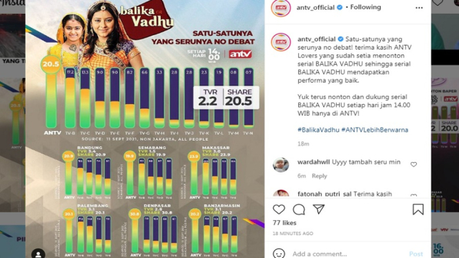 Serial India ANTV, Balika Vadhu berada di posisi teratas di 6 kota besar di Indonesia. (Foto: Instagram @antv_official)