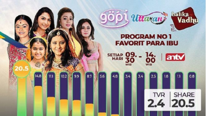 Tiga serial India ANTV "Gopi, Uttaran dan Balika Vadhu" jadi Program Nomor 1 Favorit emak-emak. (Foto: Instagram @antv_official)