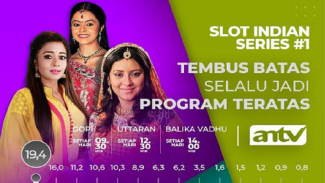 Tiga serial India ANTV Gopi Uttaran dan Balika Vadhu jadi program teratas. (Foto: Instagram @antv_official)