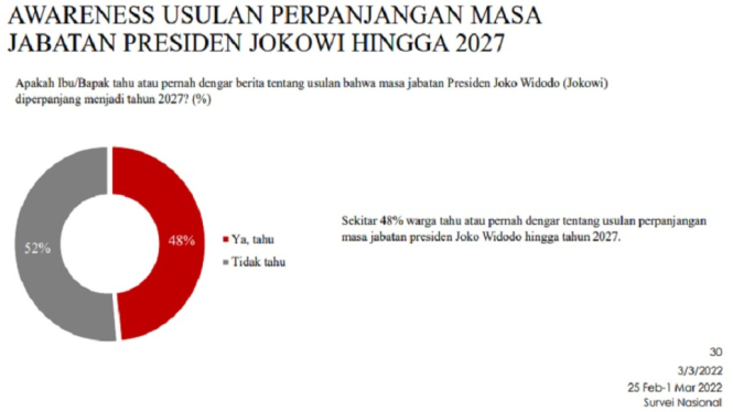 Sikap Publik Terhadap Penundaan Pemilu dan Masa Jabatan Presiden (Foto Tangkap Layar)