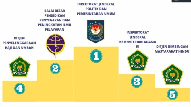 Direktorat Jenderal Polpum Kemendagri Raih Nilai IKPA Tertinggi (Foto Istimewa)