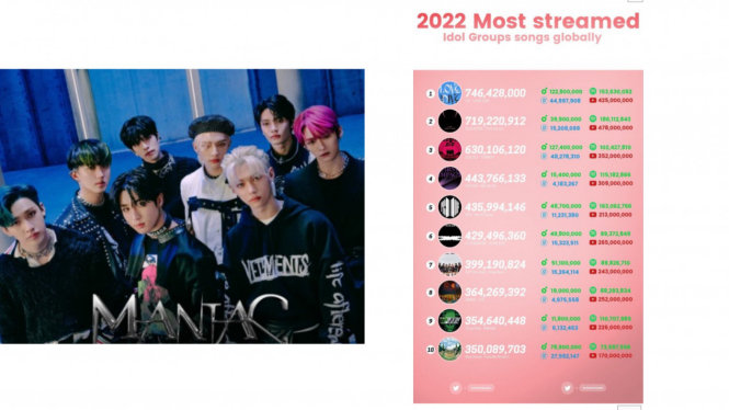 Selamat! MANIAC - Stray Kids Masuk Daftar Lagu yang Banyak Diputar