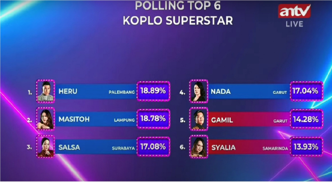 Ini Perolehan Voting Sementara Para Peserta Top 6 Koplo Superstar