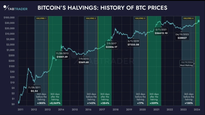 Grafik pertumbuhan harga Bitcoin menuju tahun 2025