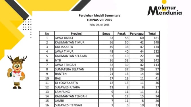 Klasmen Sementara Perolehan Medali FORNAS VIII NTB
