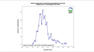 Gampa Susulan M5.6 Kembali Guncang Cianjur Pagi Ini