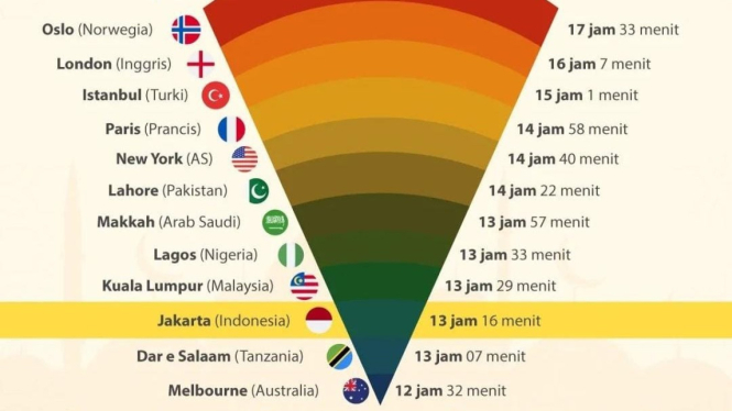 daftar waktu puasa di belahan dunia