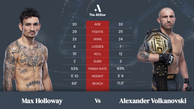 Max Holloway vs Volkanovski juara UFC