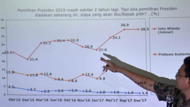 Direktur Eksekutif Saiful Mujani Research and Consulting (SMRC)