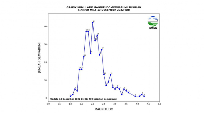 Grafik Gempa Susulan Cianjur dari BMKG