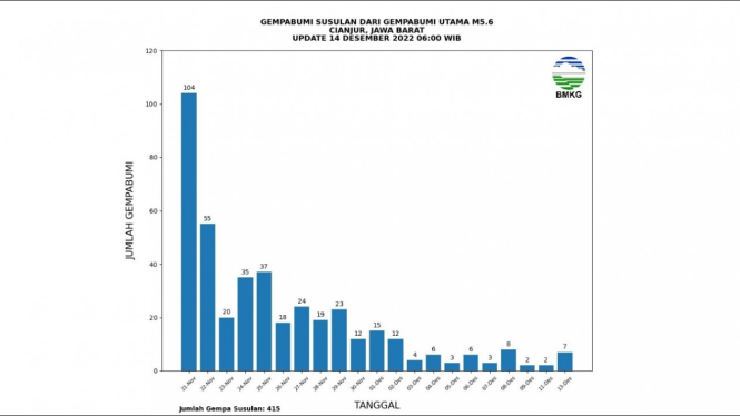 Update Gempa Susulan Cianjur 14 Desember 2022