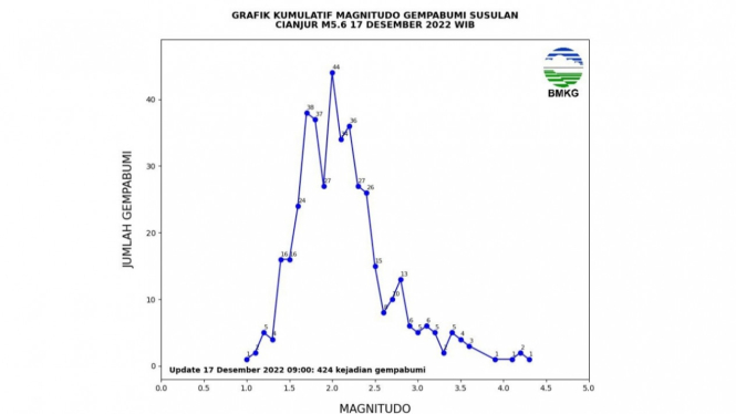Grafik Gempa Susulan Cianjur dari BMKG