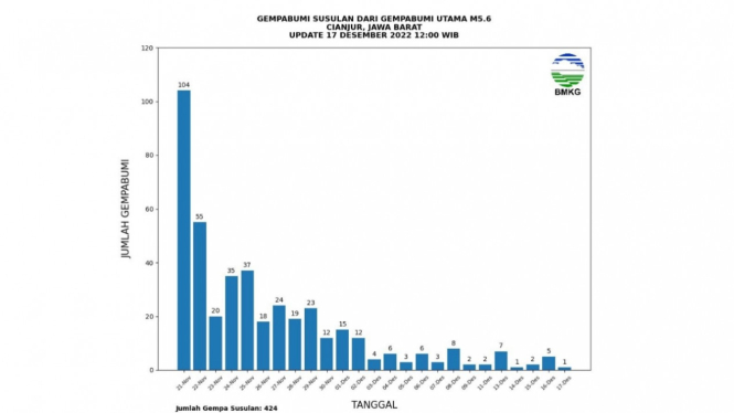 Update Gempa Susulan Cianjur 17 Desember 2022