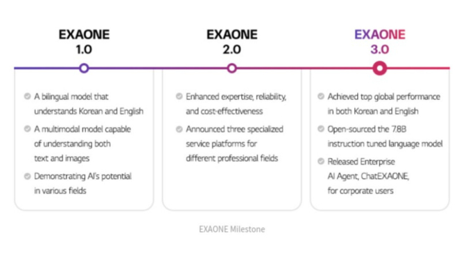 Perbandingan perkembangan LG Exaone 1.0 sampai 3.0