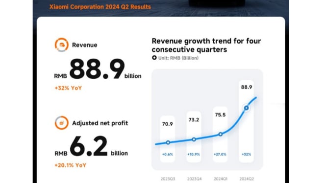 Rekor Q2 Xiaomi 2024