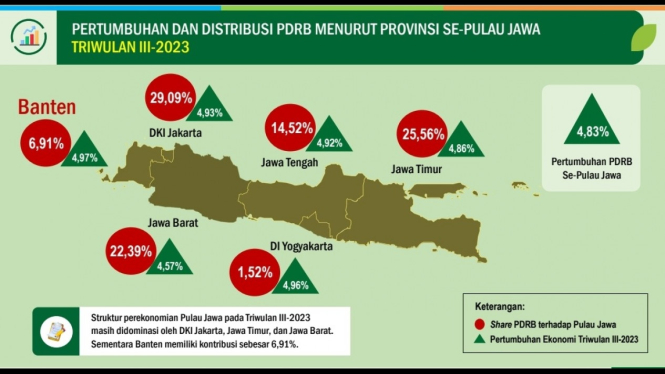 Pertumbuhan ekonomi se-Pulau Jawa.