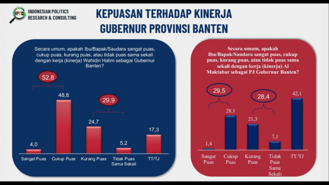 Survei kepuasan kinerja Gubernur Banten