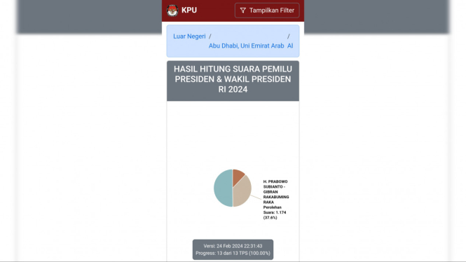 Hasil Sirekap KPU RI, Prabowo-Gibran Kalah di UEA
