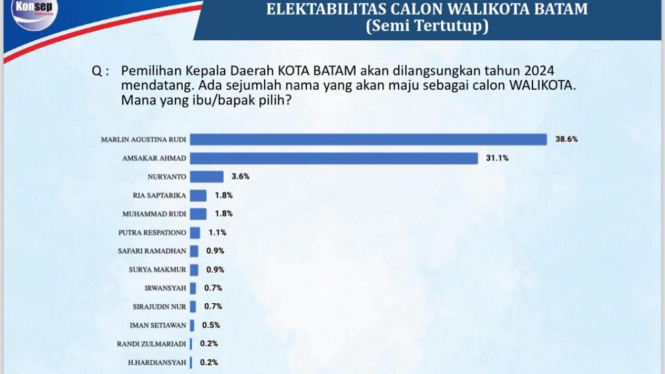 Tangkapan Layar Hasil Survei Kandidat Cawalkot Batam