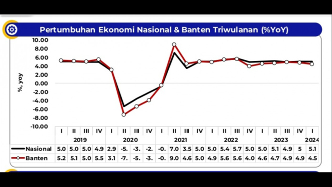 Pertumbuhan Ekonomi di Banten