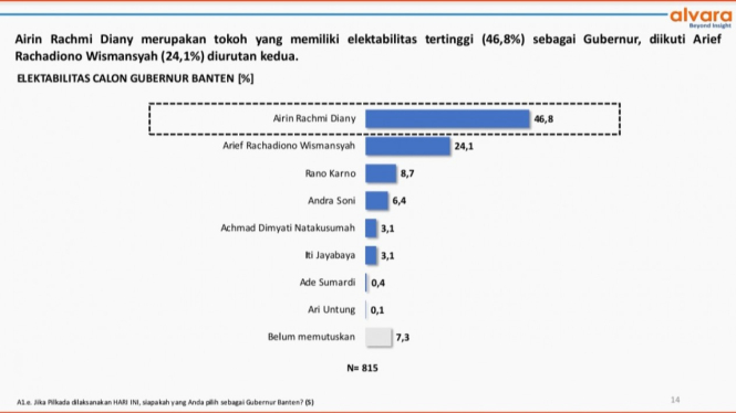 Hasil Survei Pilgub Banten 2024.