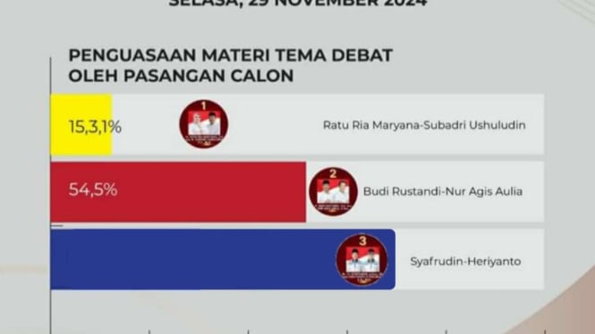 Syafrudin - Heriyanto Kuasai Debat Pilkada Kota Serang