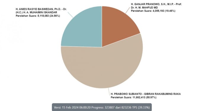 Real Count KPU Kamis, 15 Februari 2024 pukul 06.00 Wib