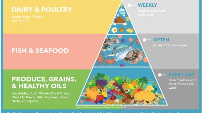 Konsep Dasar Diet Mediterania